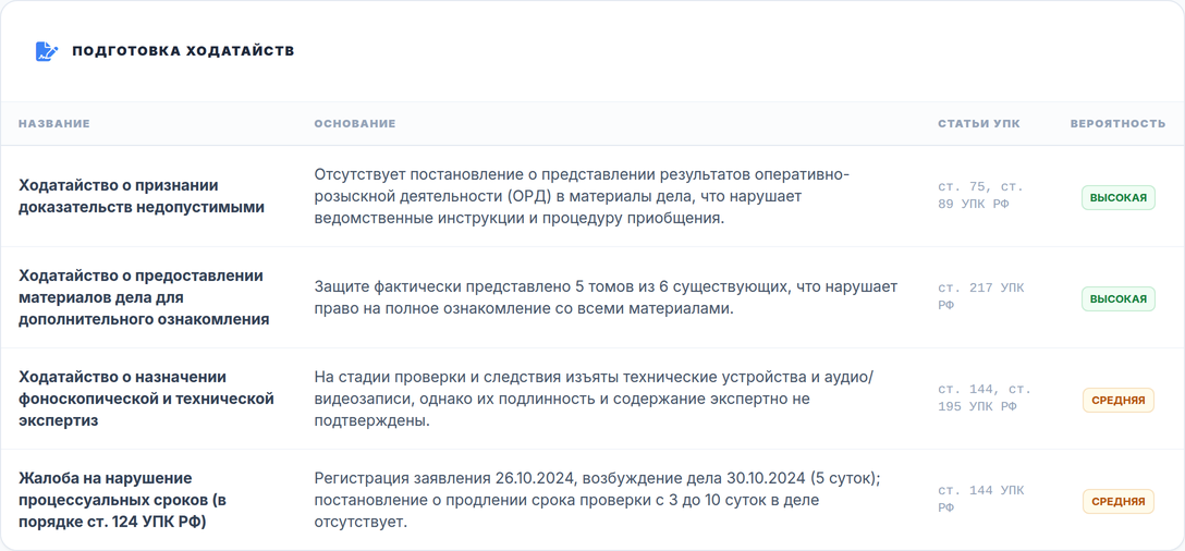 Готовые ходатайства с оценкой шансов и привязкой к статьям УПК